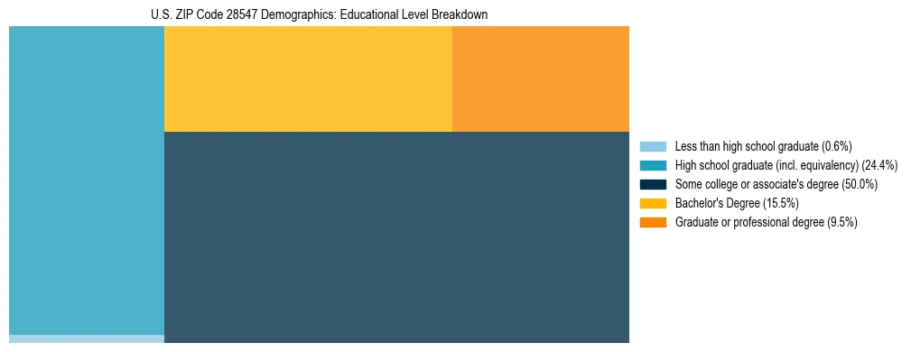 Treemap chart illustrating the educational attainment breakdown for population 25 years and over in US ZIP Code 28547.