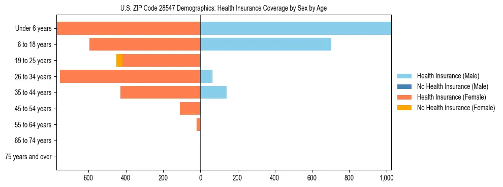 Pyramid chart showing health insurance coverage by age and sex in US ZIP Code 28547.
