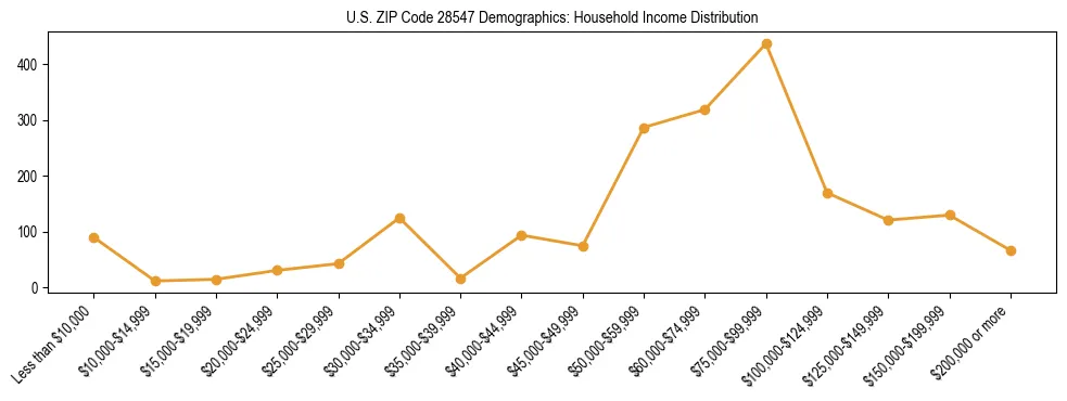 Horizontal bar chart showing household income distribution in US ZIP Code 28547.