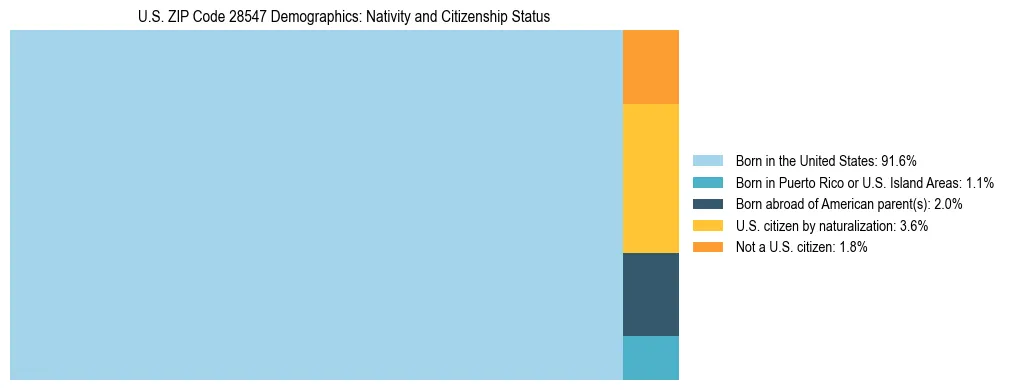Treemap showing the population distribution by nativity and citizenship status in US ZIP Code 28547 based on U.S. Census data.