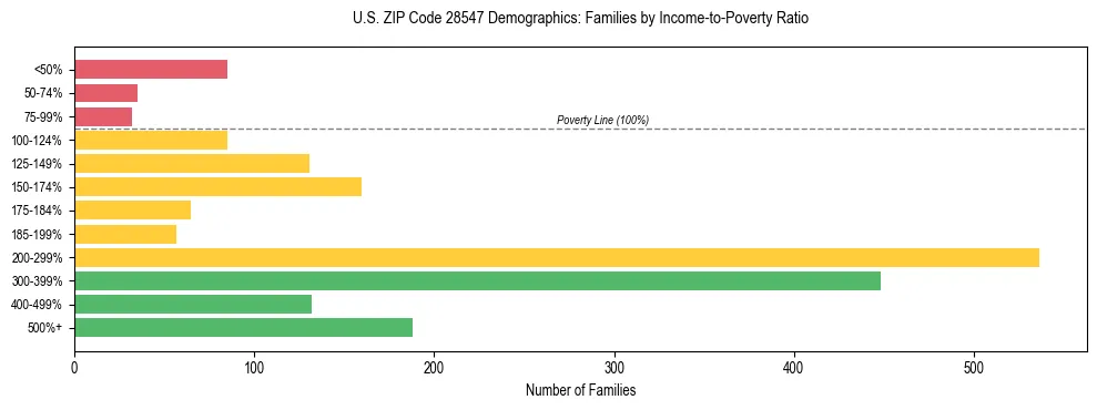 Horizontal bar chart showing family distribution by income-to-poverty ratio in US ZIP Code 28547, based on 2023 ACS data.