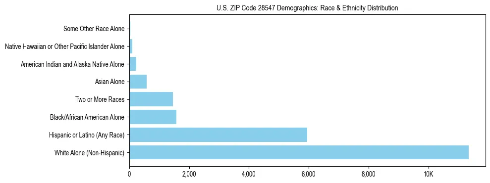 Race and Ethnicity Distribution Chart for US ZIP Code 28547