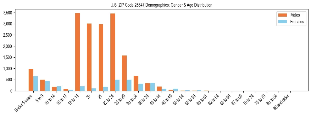 Bar chart showing the population distribution of US ZIP Code 28547 by age group and gender, based on 2023 ACS data.