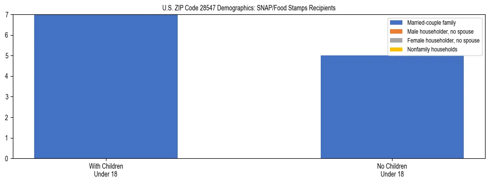 Stacked bar chart showing SNAP/Food Stamps recipient household composition by presence of children under 18 in US ZIP Code 28547, based on 2023 ACS data.