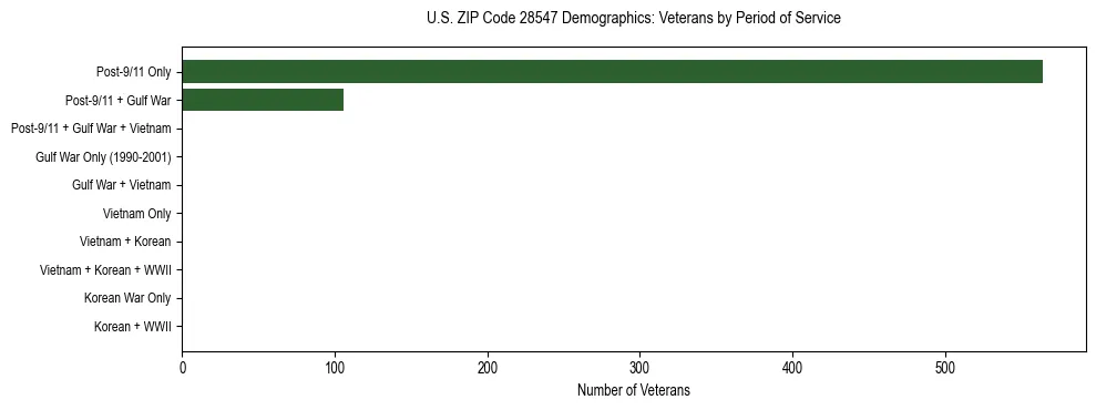 Horizontal bar chart showing veteran distribution by period of military service in US ZIP Code 28547, based on 2023 ACS data.