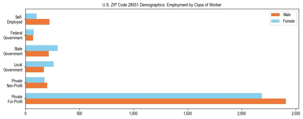 Horizontal bar chart showing employment distribution by class of worker and gender in US ZIP Code 28551, based on 2023 ACS data.