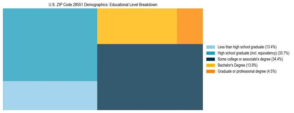 Treemap chart illustrating the educational attainment breakdown for population 25 years and over in US ZIP Code 28551.