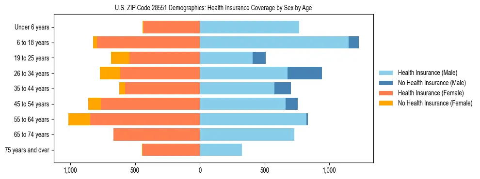 Pyramid chart showing health insurance coverage by age and sex in US ZIP Code 28551.