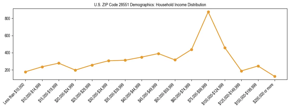 Horizontal bar chart showing household income distribution in US ZIP Code 28551.