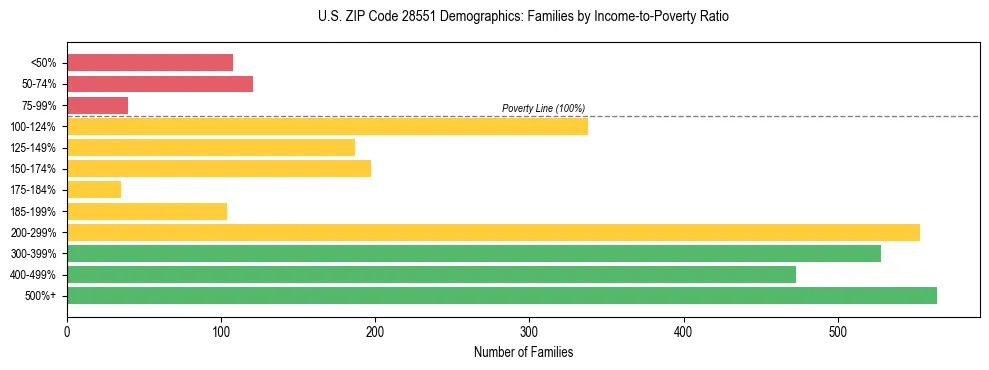Horizontal bar chart showing family distribution by income-to-poverty ratio in US ZIP Code 28551, based on 2023 ACS data.