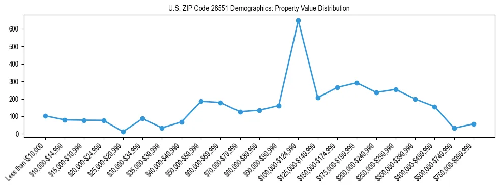 Line chart showing the distribution of property values for owner-occupied housing units in US ZIP Code 28551.