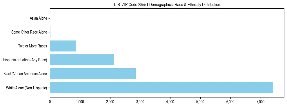 Race and Ethnicity Distribution Chart for US ZIP Code 28551