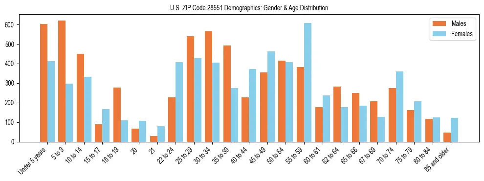 Bar chart showing the population distribution of US ZIP Code 28551 by age group and gender, based on 2023 ACS data.