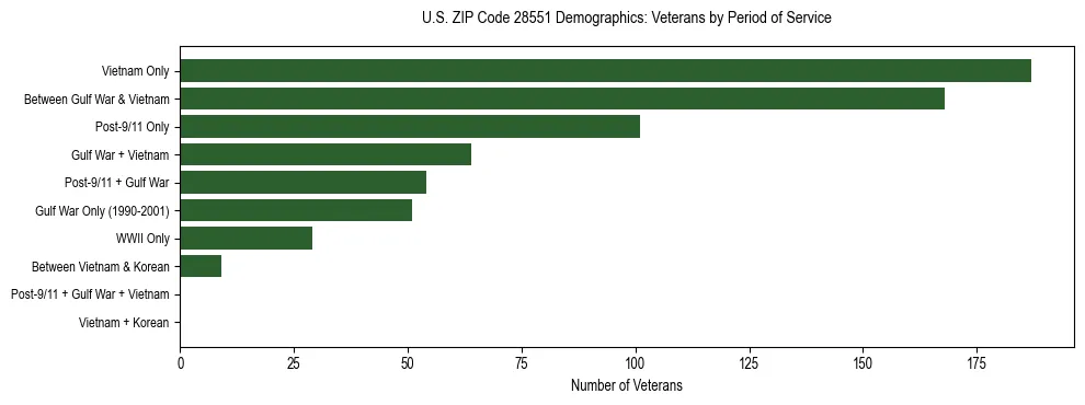 Horizontal bar chart showing veteran distribution by period of military service in US ZIP Code 28551, based on 2023 ACS data.