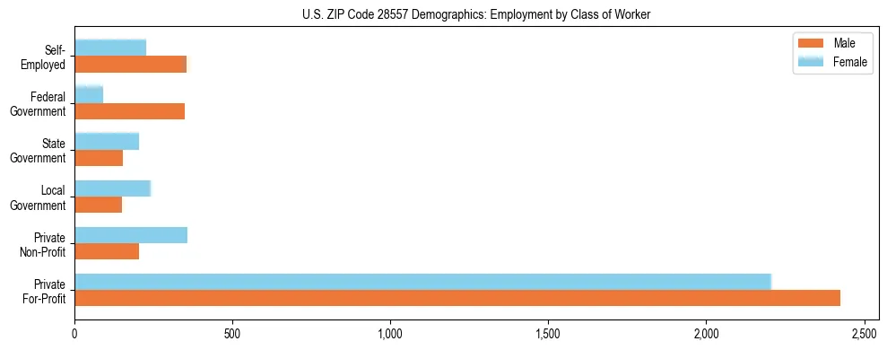 Horizontal bar chart showing employment distribution by class of worker and gender in US ZIP Code 28557, based on 2023 ACS data.
