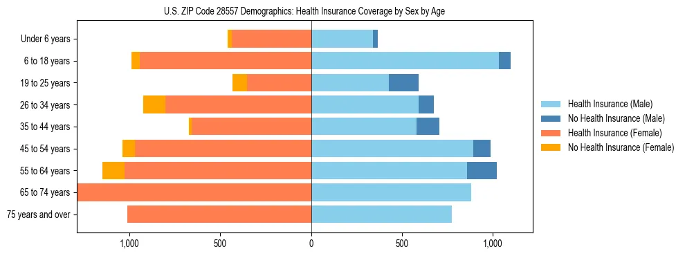 Pyramid chart showing health insurance coverage by age and sex in US ZIP Code 28557.