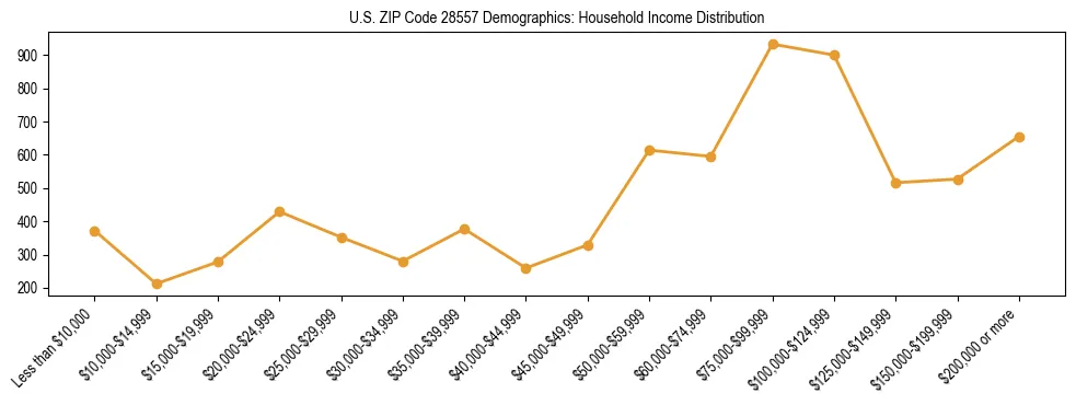 Horizontal bar chart showing household income distribution in US ZIP Code 28557.