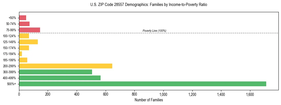 Horizontal bar chart showing family distribution by income-to-poverty ratio in US ZIP Code 28557, based on 2023 ACS data.