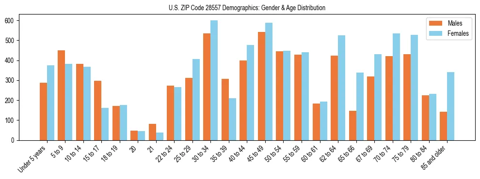 Bar chart showing the population distribution of US ZIP Code 28557 by age group and gender, based on 2023 ACS data.