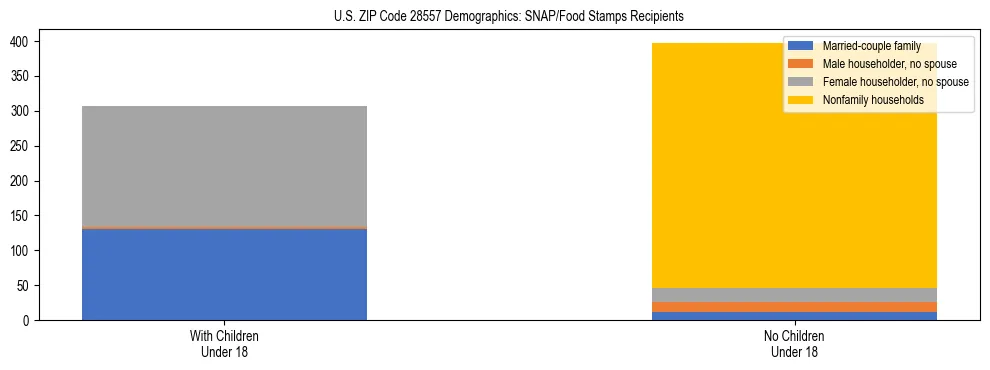Stacked bar chart showing SNAP/Food Stamps recipient household composition by presence of children under 18 in US ZIP Code 28557, based on 2023 ACS data.