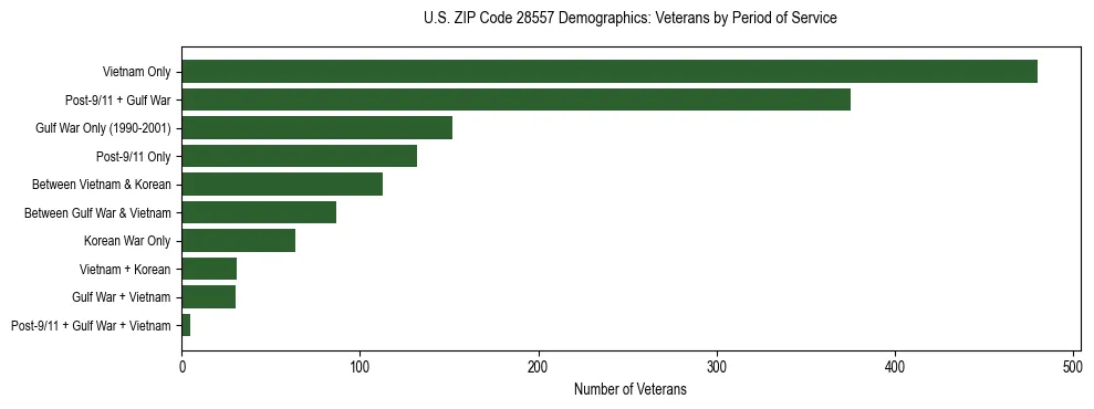 Horizontal bar chart showing veteran distribution by period of military service in US ZIP Code 28557, based on 2023 ACS data.