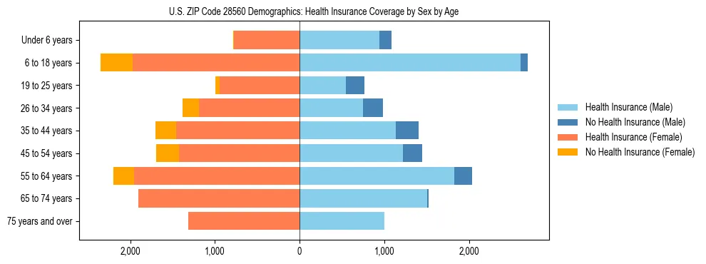 Pyramid chart showing health insurance coverage by age and sex in US ZIP Code 28560.