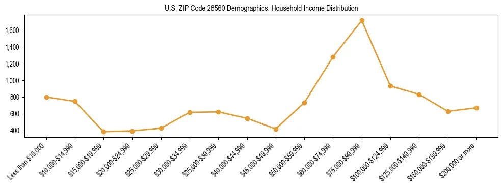 Horizontal bar chart showing household income distribution in US ZIP Code 28560.