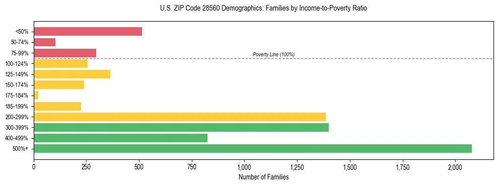 Horizontal bar chart showing family distribution by income-to-poverty ratio in US ZIP Code 28560, based on 2023 ACS data.
