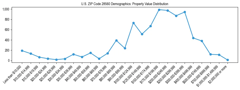 Line chart showing the distribution of property values for owner-occupied housing units in US ZIP Code 28560.