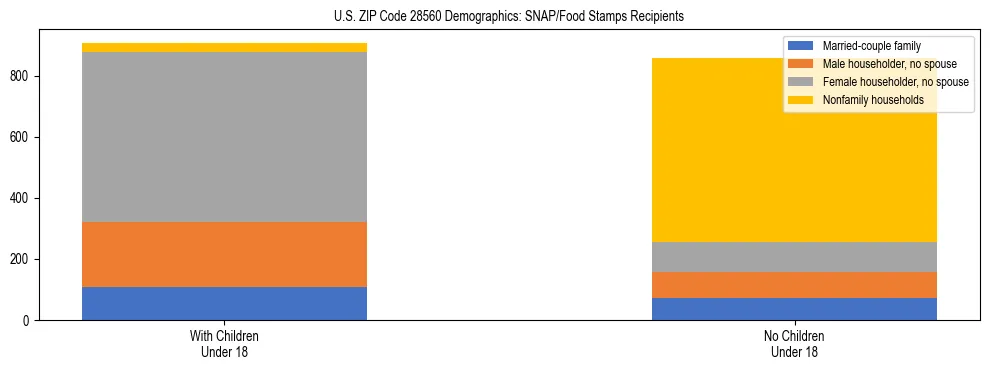 Stacked bar chart showing SNAP/Food Stamps recipient household composition by presence of children under 18 in US ZIP Code 28560, based on 2023 ACS data.