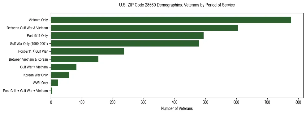Horizontal bar chart showing veteran distribution by period of military service in US ZIP Code 28560, based on 2023 ACS data.