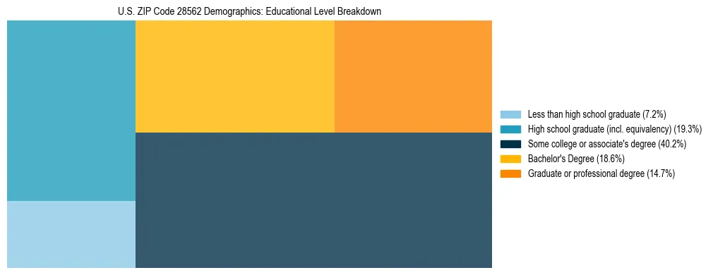 Treemap chart illustrating the educational attainment breakdown for population 25 years and over in US ZIP Code 28562.