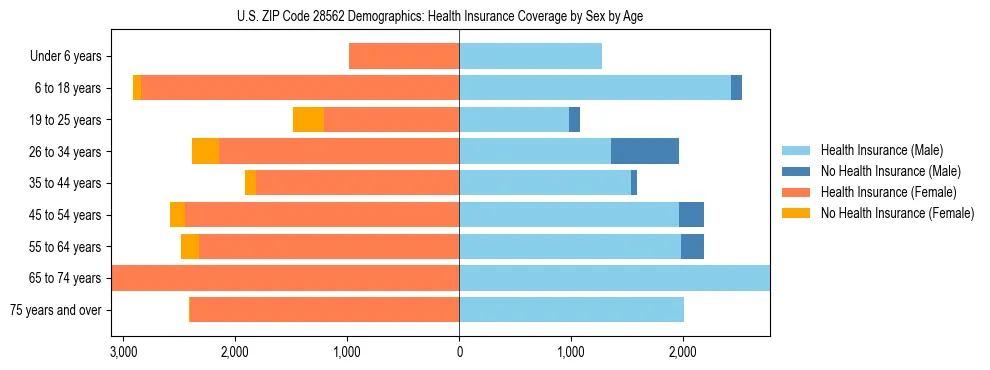 Pyramid chart showing health insurance coverage by age and sex in US ZIP Code 28562.