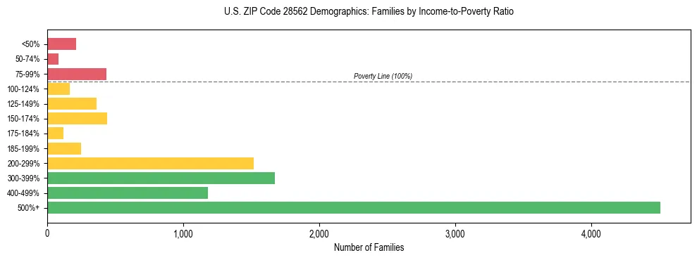 Horizontal bar chart showing family distribution by income-to-poverty ratio in US ZIP Code 28562, based on 2023 ACS data.