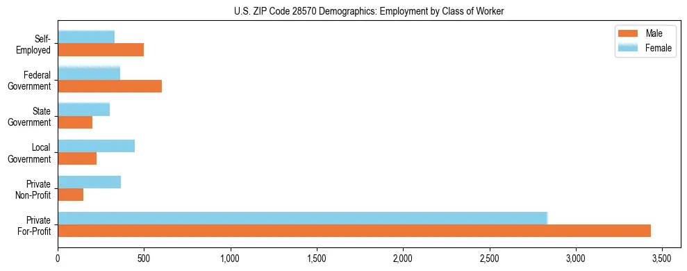 Horizontal bar chart showing employment distribution by class of worker and gender in US ZIP Code 28570, based on 2023 ACS data.
