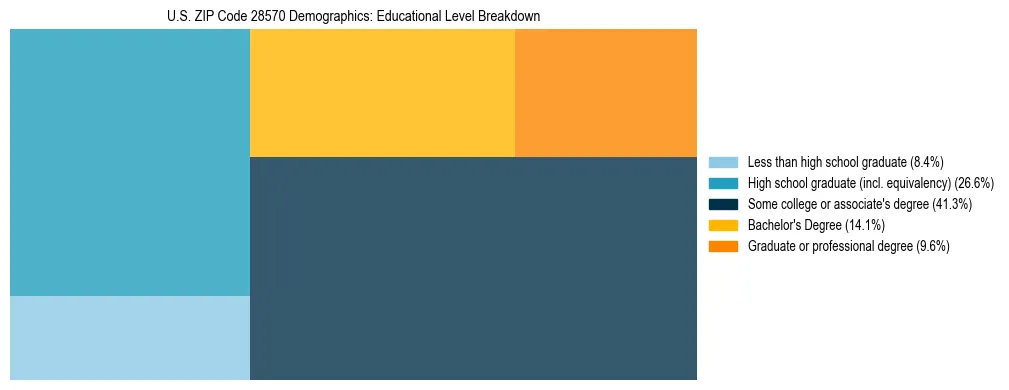 Treemap chart illustrating the educational attainment breakdown for population 25 years and over in US ZIP Code 28570.