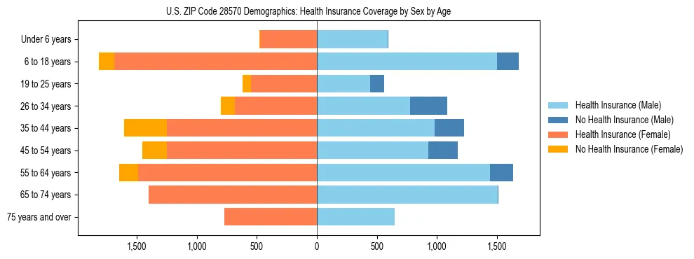 Pyramid chart showing health insurance coverage by age and sex in US ZIP Code 28570.