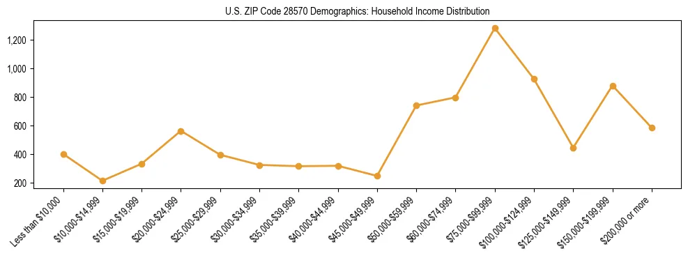 Horizontal bar chart showing household income distribution in US ZIP Code 28570.