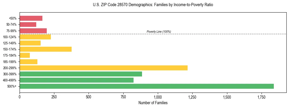 Horizontal bar chart showing family distribution by income-to-poverty ratio in US ZIP Code 28570, based on 2023 ACS data.