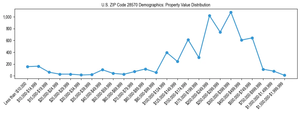 Line chart showing the distribution of property values for owner-occupied housing units in US ZIP Code 28570.