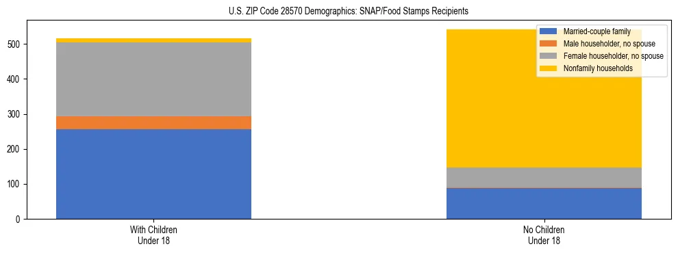 Stacked bar chart showing SNAP/Food Stamps recipient household composition by presence of children under 18 in US ZIP Code 28570, based on 2023 ACS data.