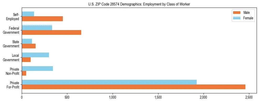 Horizontal bar chart showing employment distribution by class of worker and gender in US ZIP Code 28574, based on 2023 ACS data.