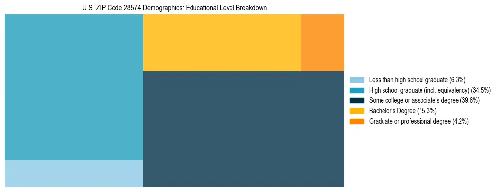 Treemap chart illustrating the educational attainment breakdown for population 25 years and over in US ZIP Code 28574.