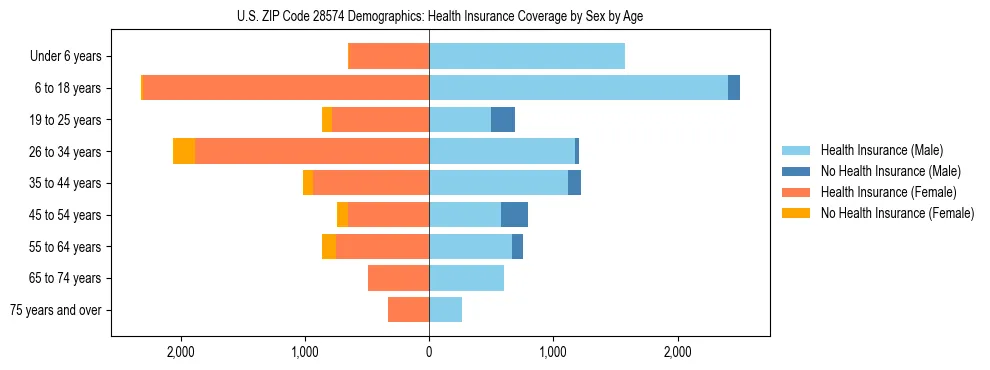 Pyramid chart showing health insurance coverage by age and sex in US ZIP Code 28574.