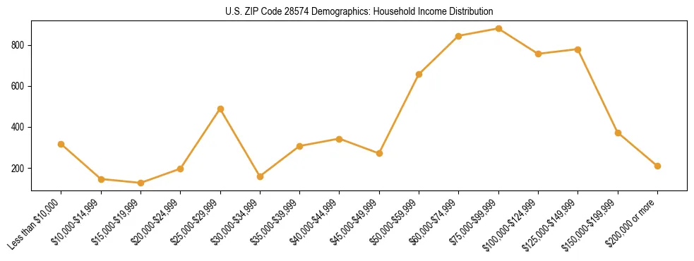 Horizontal bar chart showing household income distribution in US ZIP Code 28574.