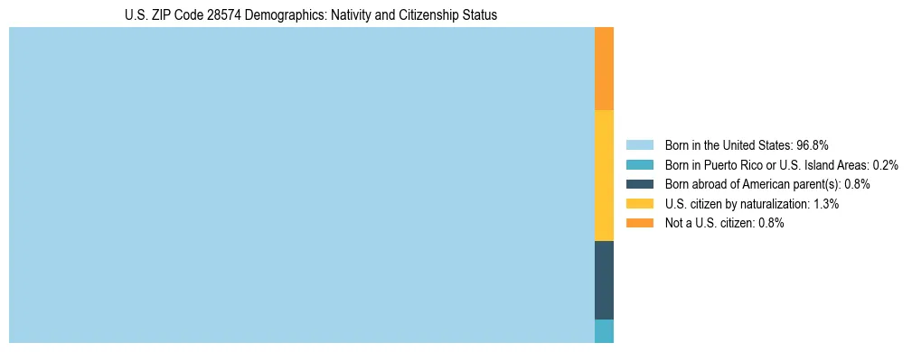 Treemap showing the population distribution by nativity and citizenship status in US ZIP Code 28574 based on U.S. Census data.