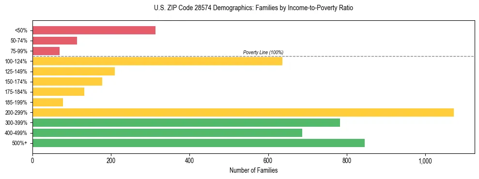 Horizontal bar chart showing family distribution by income-to-poverty ratio in US ZIP Code 28574, based on 2023 ACS data.