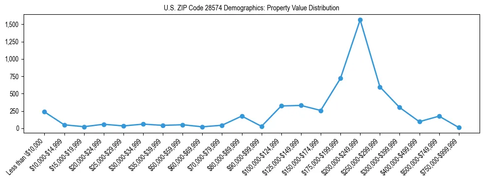 Line chart showing the distribution of property values for owner-occupied housing units in US ZIP Code 28574.