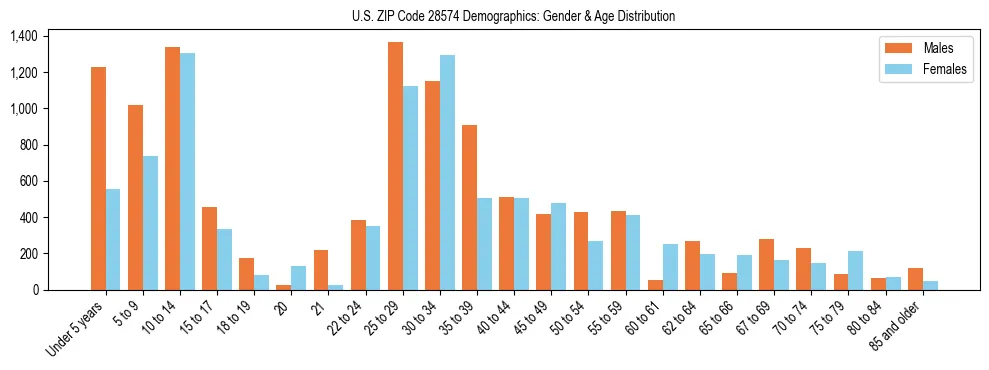 Bar chart showing the population distribution of US ZIP Code 28574 by age group and gender, based on 2023 ACS data.