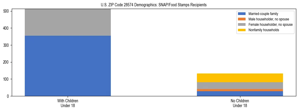 Stacked bar chart showing SNAP/Food Stamps recipient household composition by presence of children under 18 in US ZIP Code 28574, based on 2023 ACS data.